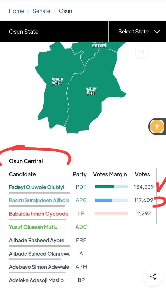 OlayinkaLere's tweet image. Ajibola Basiru,  a known ally of Rauf Aregbesola was a sitting Senator and Spokesperson of the Senate when he lost his re-election in 2023.

Na that person wan come help someone else abi.
Issokay 😂😂😂