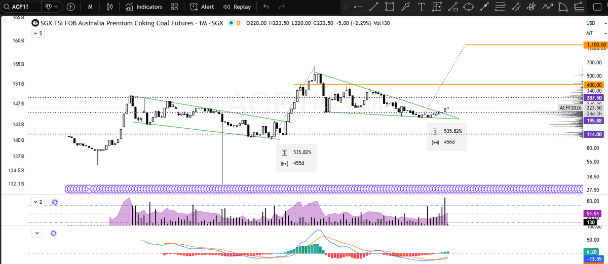 SGX Aus coking coal mrkt is respecting the 4yr cycle as it did last time.. big b/o from $170 lows along w/ the equities which have rallied under the radar for a while now.. lookout if it's anything close to last time 👀 #coaltwitter $WHC.AX $YAL.AX $SMR.AX $AMR $HCC $BTU