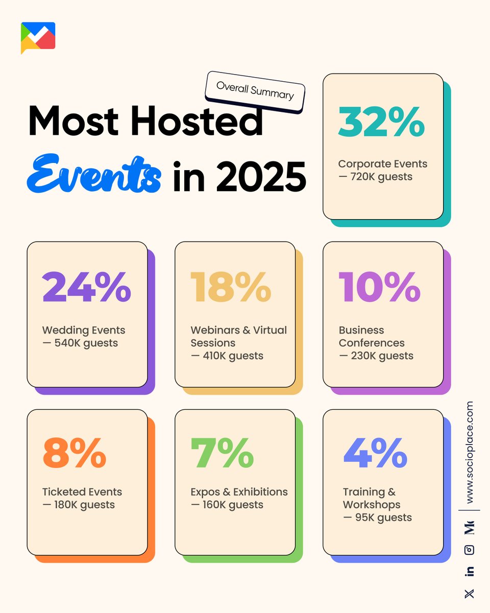 socioplace's tweet image. 📊 Most Hosted Events in 2025

32% Corporate
24% Weddings
18% Webinars
10% Conferences
8% Ticketed Events
7% Expos
4% Training

Events are booming — across industries 🚀

#Socioplace #EventTrends2025 #EventStats #EventIndustry #CorporateEvents #WeddingEvents #Webinars