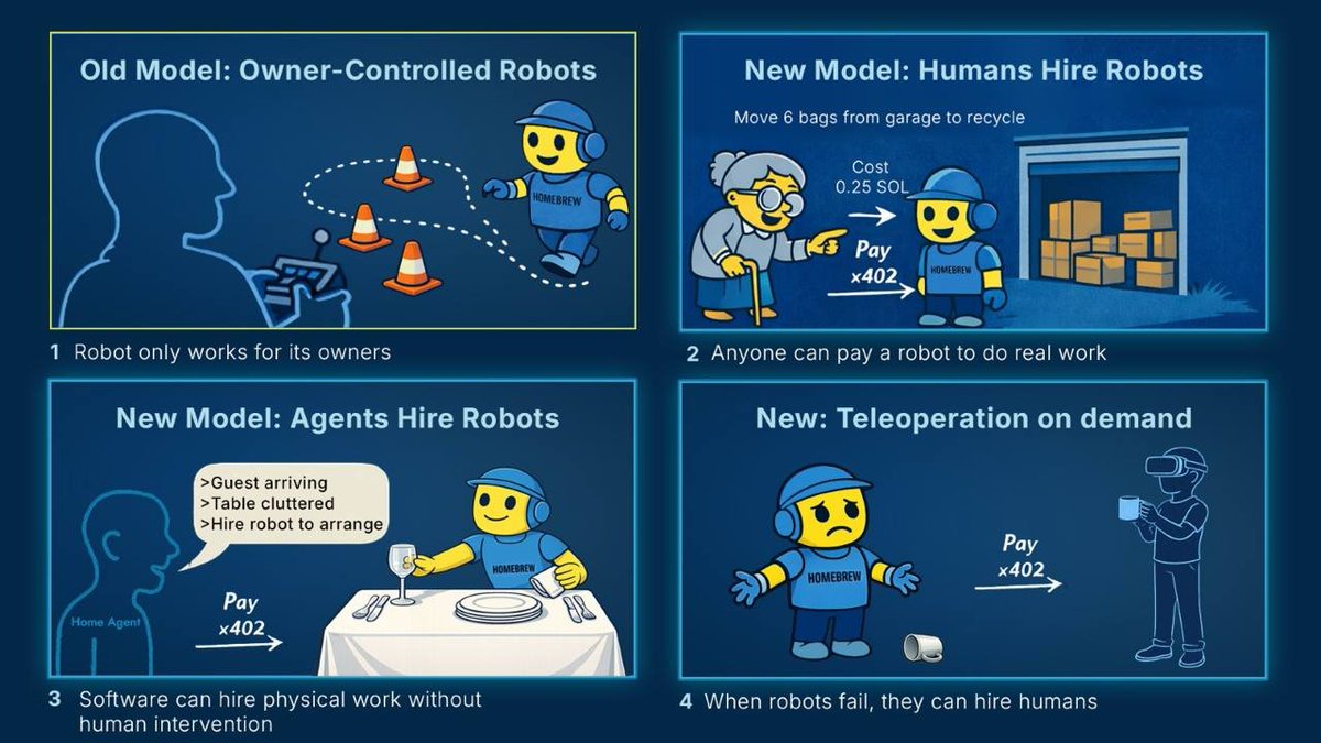 Old model: robots work only for their owners

New model: robots work for whoever hires them

The robot task economy, enabled by Homebrew’s x402 Action Node.