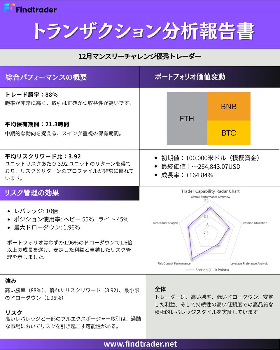 FindtraderJP's tweet photo. 🏆 12月王者：サイクルを越えるトレードの真髄
$ETH が強靭さを見せる今、2025年12月優秀なトレーダー再検証。
🪝相場は変われど、トップ層のリスク管理は常に教科書です。
📈 収益率：+164.84%
🛡️ 最大ドローダウン：1.96% (10倍レバ)
詳細レポートをDC/TGで無料配布中！ https://t.co/eHD2fQdXO9