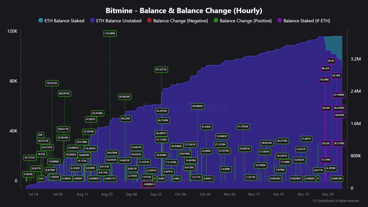 cryptoquant_com's tweet photo. Bitmine, Ethereum’s largest DAT, has started staking.

In just two weeks, they’ve staked ~771K ETH, about 18.6% of their 4.14M ETH holdings. 

They’re not just buying ETH with dollars, they’re now earning it through staking rewards too. https://t.co/ZdgWn19mr1