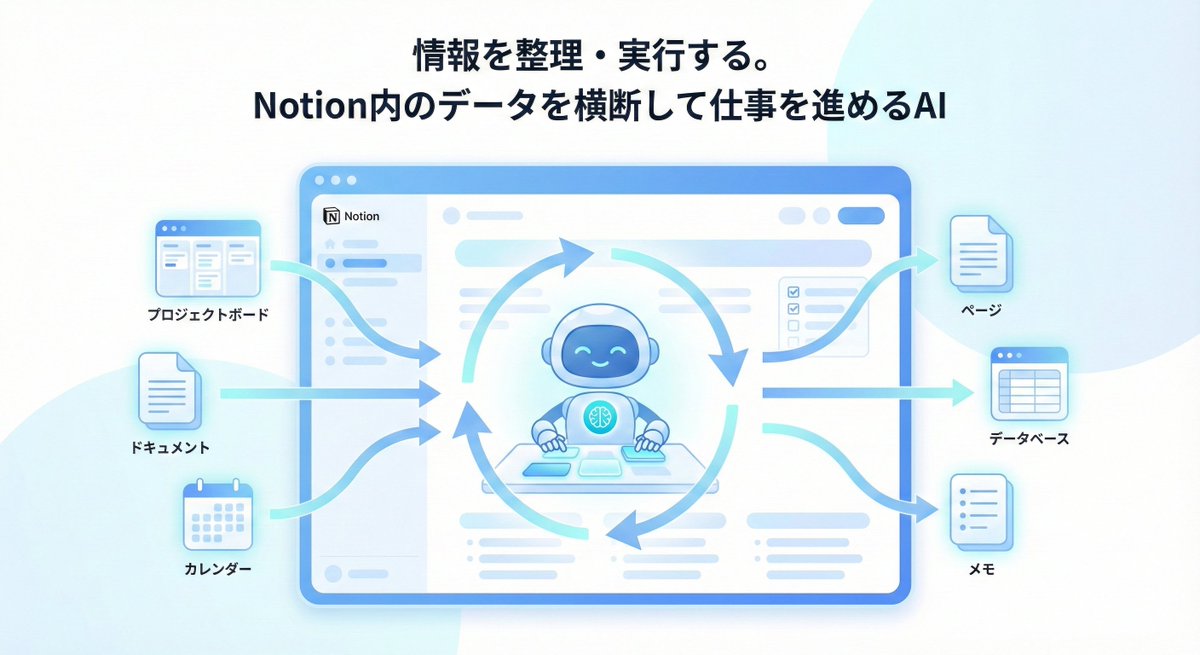bicha_nure's tweet photo. まだ使ったことなかったら革命が起きます
「Notion AI」
まだ文章書くやつだ！と思ってたら
置いていかれてる
これ、ChatGPTみたいなその場で答えるAIじゃなくて
「ワークスペースに常駐する仕事AI」

なんなんそれ？っていうおまえら初心者〜中級者向けに
一般には知られてない使い方をまとめてみた

✋まず勘違いされがちポイント
Notion AIの使い方は文章生成じゃない
本質はNotion内の情報を横断して整理・実行するAI
・ページ
・データベース
・PDF
・議事録
・過去メモ
これ全部を“前提知識”として扱う
だから
「この案件の決定事項なに？」
「過去に似た施策あった？」
みたいな質問に
Notion全体を根拠に回答してくるから
【探す作業が消える】
これが一番でかい

そしてここからが
本気のエクストリーム便利ゾーン

◯効率を爆上げする3つの使い方
書かせるな、整理させろ（AI自動入力）

・議事録 → 要約／決定事項／次アクションを自動抽出
・記事メモ → SEOキーワード自動生成
・商談ログ → 温度感や論点を分類

一回設定したら
ページ追加するたび自動実行
人間がやる「まとめ・仕分け作業」
これを全部AIに投げられる
地味だけど破壊力エグい
読ませて・考えさせて・作らせる

Notion AIは一問一答で終わらない
例えば
過去資料を調べて
→ 要点まとめて
→ 新しいページ作って
→ データベースに整理して

これを一発指示で全部やる

しかも！
・参照ページ
・保存場所
・書き方の癖
これ全部覚えさせられるので
もはや育つAI秘書

さらにさらに壁打ち相手として使うと化ける
自分の企画書や原稿を読ませて
・論理の飛躍を指摘
・改善点を3つ出す
・弱い主張を強化
ってやると
一般論じゃなく
その資料限定のフィードバックが返ってくる

これがChatGPTより地味に刺さる理由

◯まとめ
結局、Notion AIは
文章を書くAIじゃない
情報が散らかってる人向けの
【整理・実行・自動化AI】
使いこなすコツは
「何を書くか」じゃなく
「何を整理させるか」

まずは「これ要約して整理して」
って投げてみると
あ、もう戻れないわってなると思う

#おはようVtuber️