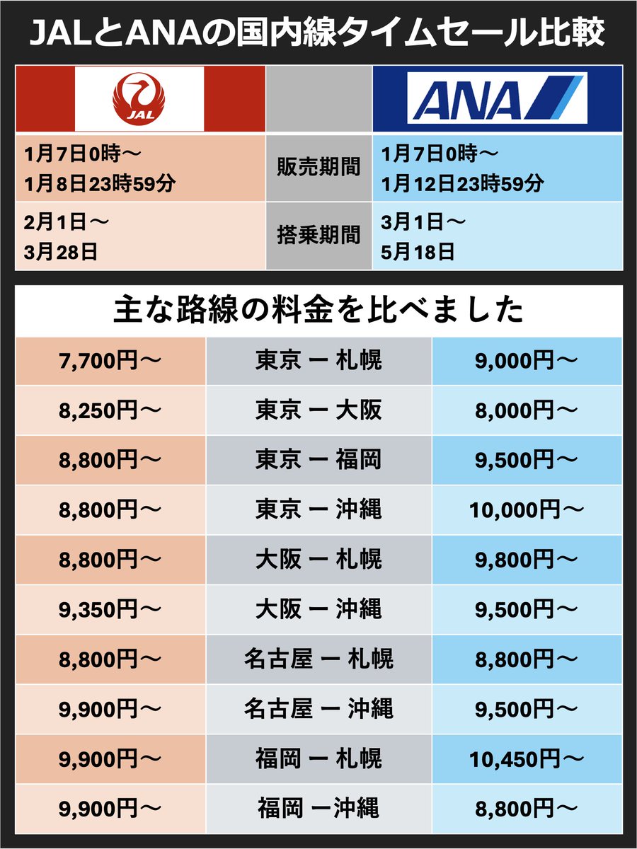 ＿人人人人人人人人人人人人人人人人人人＿
＞　【比較】JALとANAの国内線セール　　＜
￣Y^Y^Y^Y^Y^Y^Y^Y^Y^Y^Y^Y^Y^￣