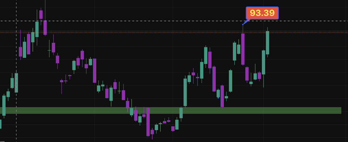 $ASTS After yesterdays push a hold above $94 seems to be the sweet spot taking us into the triple digits!!!

SPACEMOB COOKIN!!!