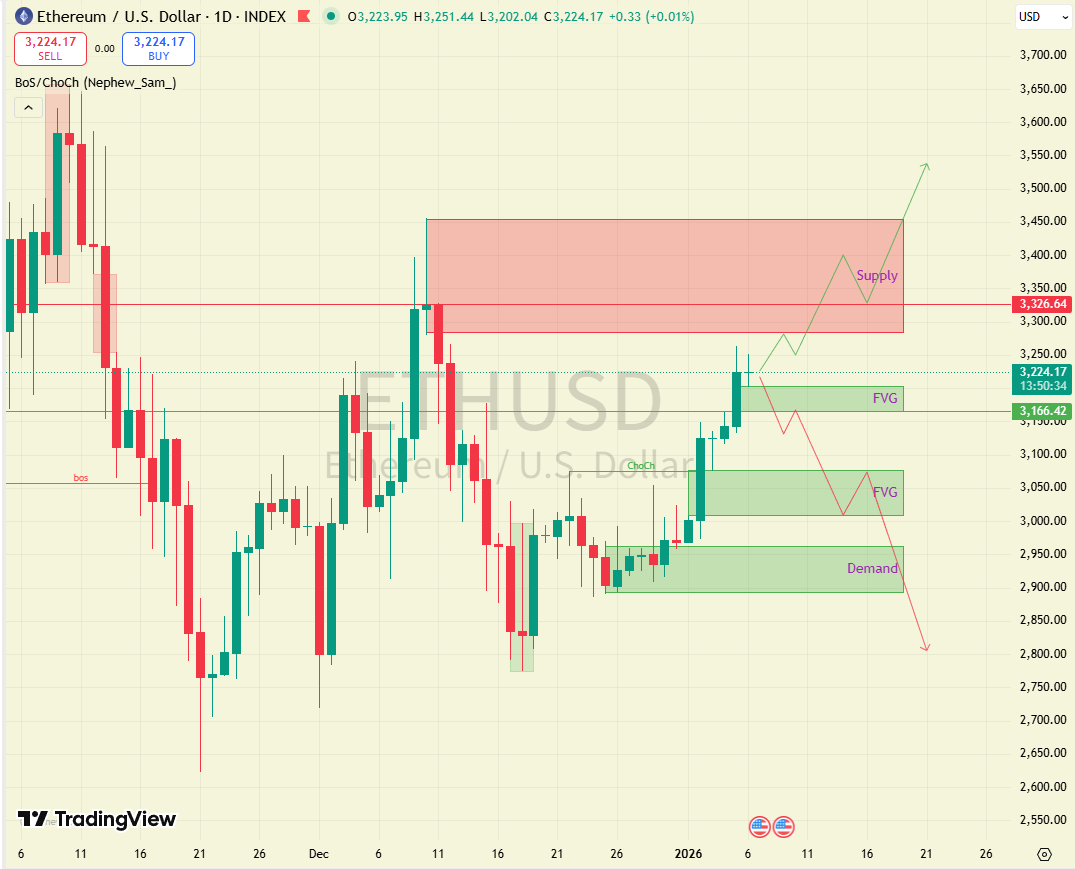 Ethereum is currently facing resistance at the $3,200-$3,300 level. If it  can sustainably break above $3,326 in the coming trading days, a move  toward $3,650 could be seen in January. Should it