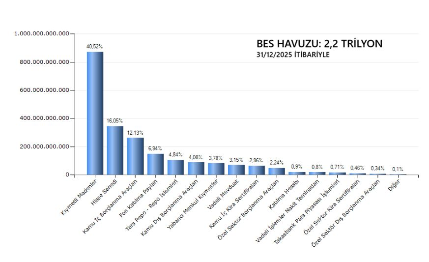 #bes #bireyselemeklilik  
Bireysel Emeklilik Sistemi'nde Devlet Katkısın %30'dan %20'ye düşürülmesi mantıklı mı? Artısı eksisi nedir fikir yürütelim. 
Öncelikli olarak haber kaynakları bu tasarının külliyeye gönderildiğini belirtiyor. O nedenle CB Yardımcısı Sayın Cevdet Yılmaz