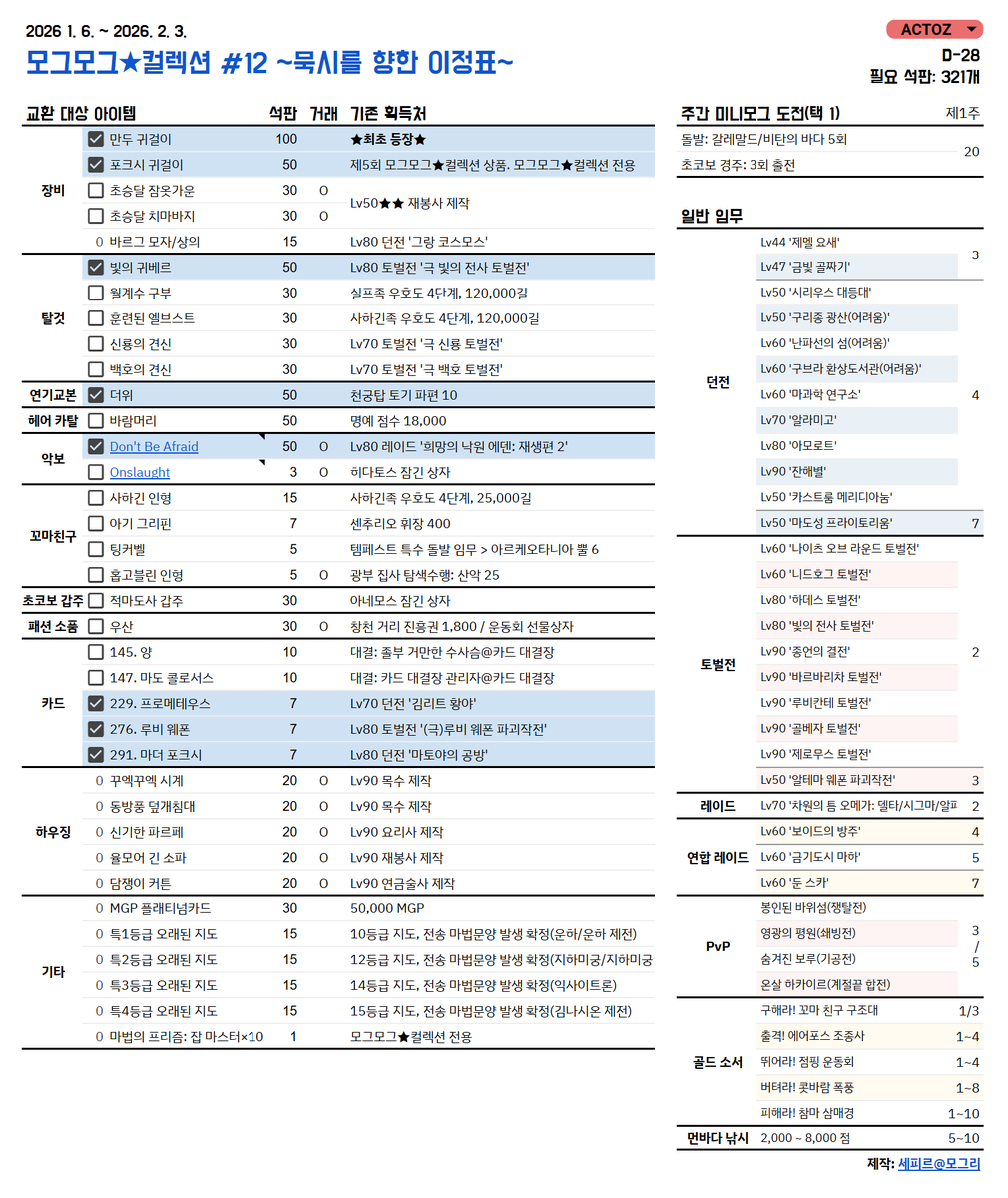 [모그모그★컬렉션 #12 ~묵시를 향한 이정표~] #세피시트
-교환에 필요한 총 석판 갯수를 계산합니다. (체크박스 삭제 후 숫자 입력으로도 계산 가능)
-채널링을 선택하면 이벤트 페이지가 연결됩니다.
-주간 미니모그 도전 임무가 자동으로 변경됩니다.

🔗sephir.tistory.com/156