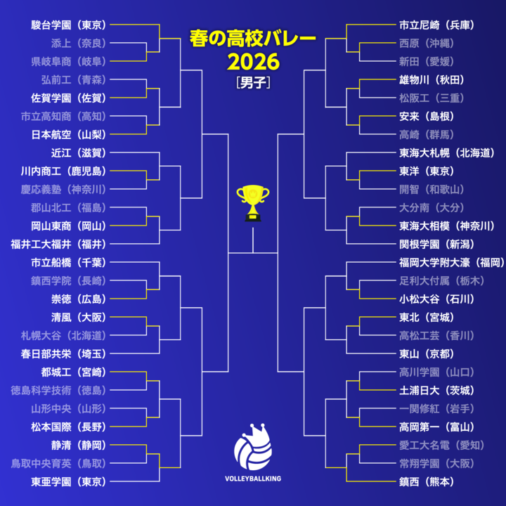 ＼春高バレー男子 2日目 結果まとめ／

鎮西や市立尼崎が3回戦に進出！ 前回大会ベスト4の東亜学園は初戦敗退

volleyballking.jp/article/67318/