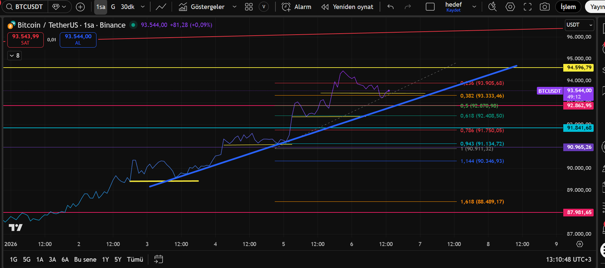 leventn68's tweet image. #byc mum çubuk yanıltabilir sizi. çizgi mumla bakın. fibo 0.5 e bir düzeltme mi gelecek? Sarlar ayrışmıyor bir türlü bu da hoş değil,düzeltmeyi işaret eder hava var.Ancak sadece düzeltme.Fakat btc % 1 lik düzeltme altların canına okuyor. Merak etmeyin düzeltme sonra devam PU var
