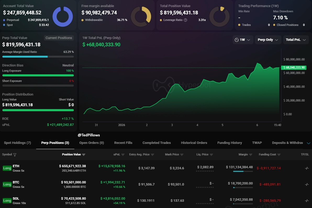 TedPillows's tweet photo. The whale who shorted before the October 10th crash is now up $68,045,000 in a week.

Current Positions:

▫️ $655,671,000 $ETH long
▫️ $93,501,000 $BTC long
▫️ $70,423,000 $SOL long https://t.co/J2mdMnkZTl