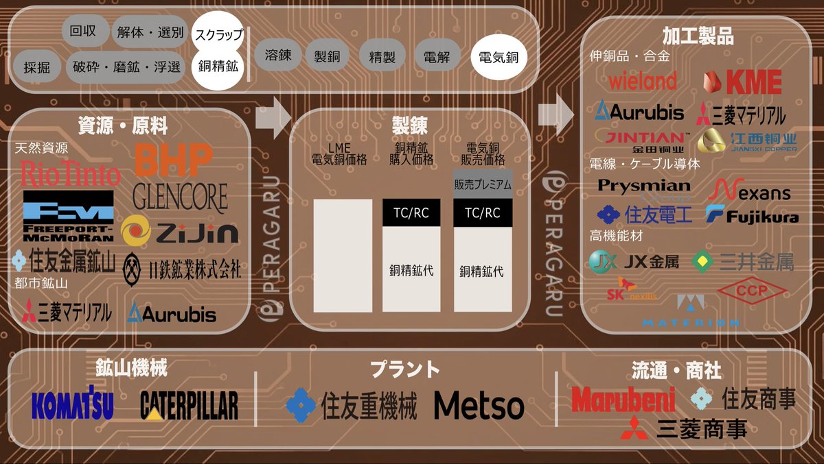 改めて銅業界について簡単にまとめたレポートを公開しました！ https 