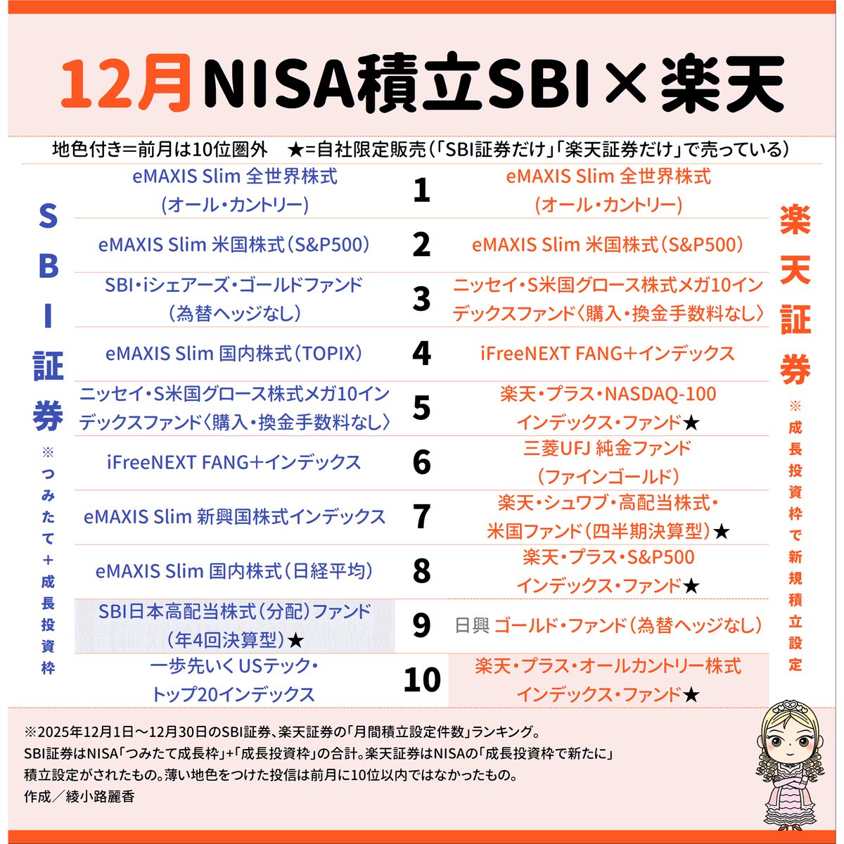 12月のNISAつみたて設定件数ランキング、SBI証券vs楽天証券 。1位2位は俺たちの2本で独占ですが、あとは11月に続きニッセイのメガ10（11/4設定の、FANG＋のライバル）が人気継続。金＝ゴールド投信 も強い～。※SBIはつみたて投資枠と成長投資枠の合計／楽天は成長投資枠での ...