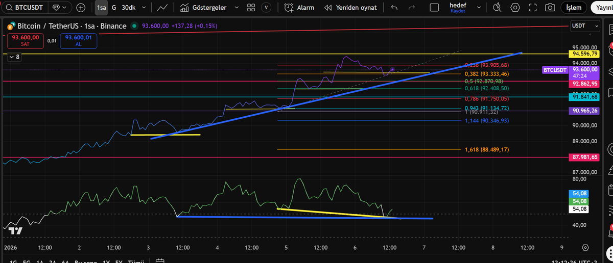 leventn68's tweet image. #byc mum çubuk yanıltabilir sizi. çizgi mumla bakın. fibo 0.5 e bir düzeltme mi gelecek? Sarlar ayrışmıyor bir türlü bu da hoş değil,düzeltmeyi işaret eder hava var.Ancak sadece düzeltme.Fakat btc % 1 lik düzeltme altların canına okuyor. Merak etmeyin düzeltme sonra devam PU var