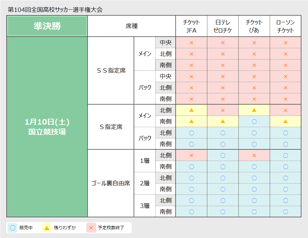 info_hss's tweet photo. 1月10日準決勝／12日 決勝、東京／国立競技場にて行われます試合のチケット販売状況をお知らせします。 【18:00現在】

チケットの詳細はこちら👇
https://t.co/HG5Ds1n8CW 

会場での当日券の販売は行いません。 
観戦を予定されている方は、事前にお買い求めください。

#第104回高校サッカー選手権 https://t.co/SY2r9pE8M5