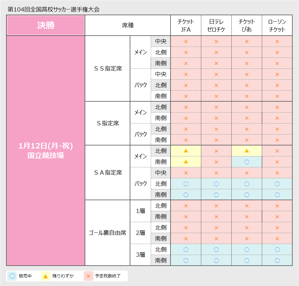 info_hss's tweet photo. 1月10日準決勝／12日 決勝、東京／国立競技場にて行われます試合のチケット販売状況をお知らせします。 【18:00現在】

チケットの詳細はこちら👇
https://t.co/HG5Ds1n8CW 

会場での当日券の販売は行いません。 
観戦を予定されている方は、事前にお買い求めください。

#第104回高校サッカー選手権 https://t.co/SY2r9pE8M5