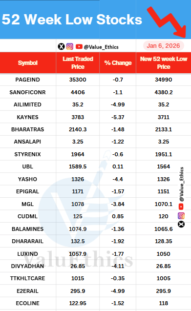 Value_Ethics's tweet photo. Stocks Hitting 52 Week LOW today on 6 JAN 2026
#valuethics #pageind #drsdilip #ecoline #luxind #yasho https://t.co/ClXMCwYlBM