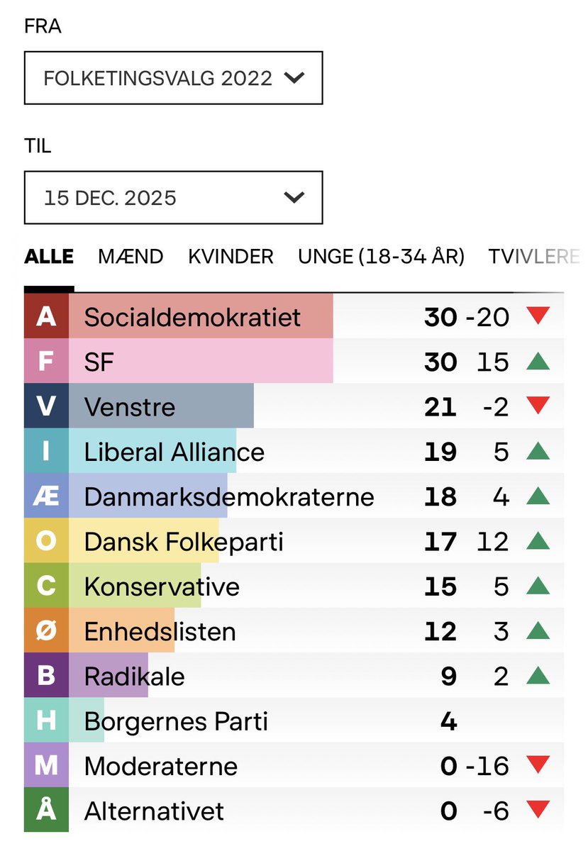 Det finns starka inrikespolitiska skäl för danska regeringen att bråka med Trump och USA om Grönland. De tre regeringspartierna ser i dagsläget ut att tappa mellan 40 och 45 % av sina mandat i Folketinget och senast oktober 2026 måste val hållas.