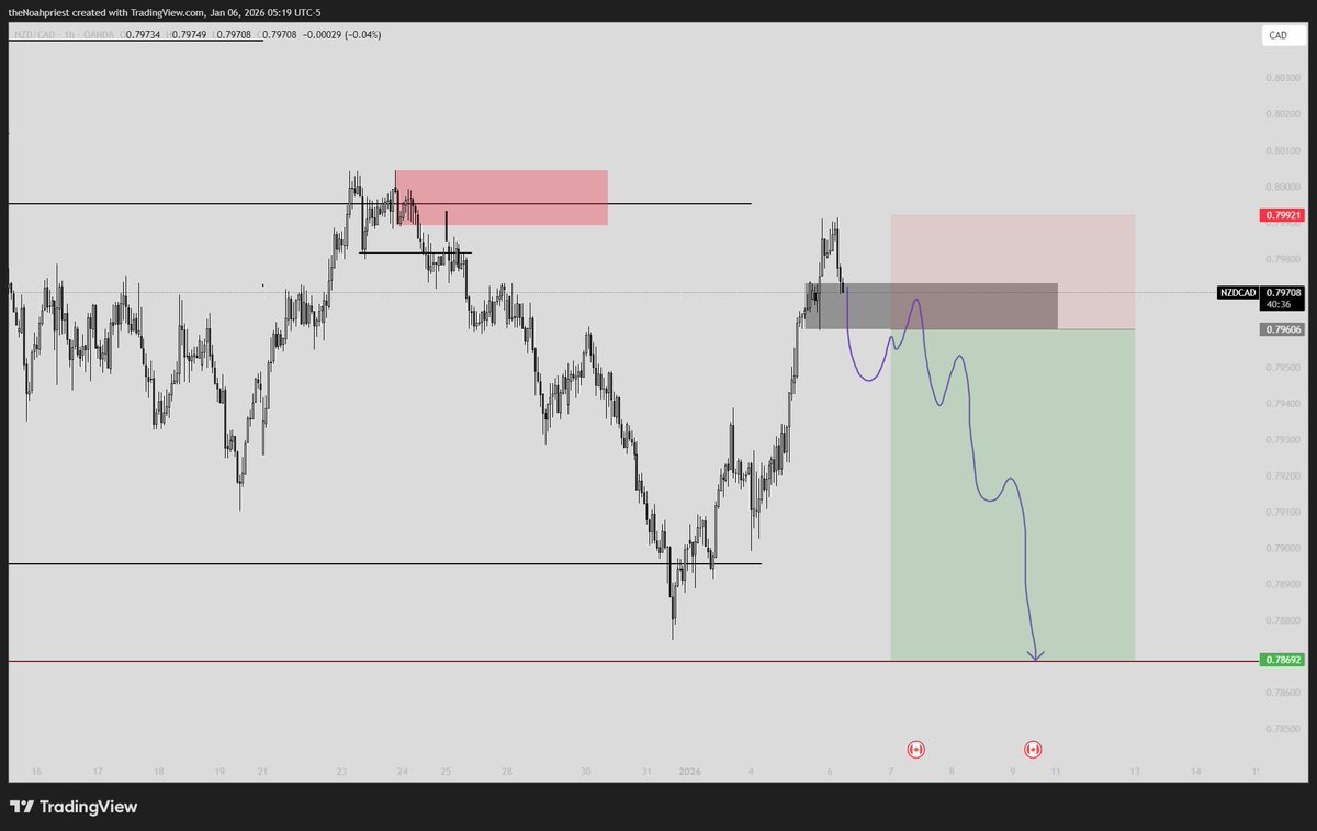 $NZDCAD Aylık CRT biasımla birlikte fiyatı aşağıya taşıyacagım