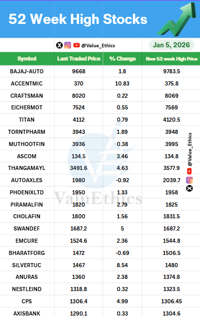 Value_Ethics's tweet photo. Stocks Hitting 52 Week  HIGH today on 6 JAN  2026
#titan #bajajauto #cholafin #craftman #ascom #emcure https://t.co/tQV8eL4pmI