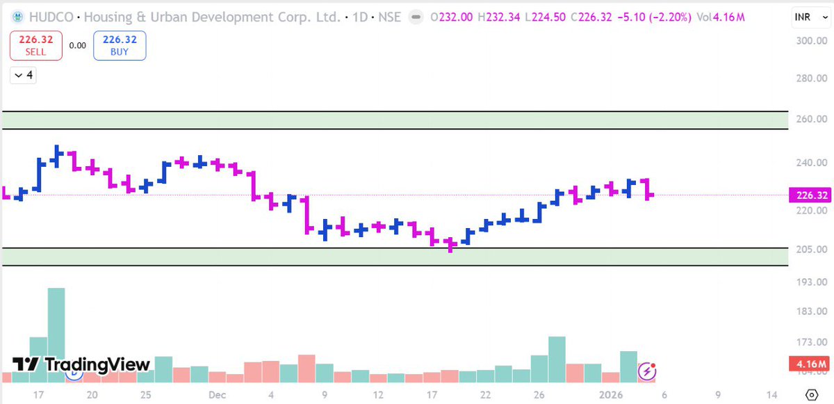 RupeezyOfficial's tweet photo. 👉stocks under rs 300

⭐️ A List of 7 technical set-up to watch 

👉 A Thread 👇

1. HUDCO :
 ⭐️Market Cap : ₹45,293 Cr
 ⭐️CMP : ₹226
 ⭐️PE : 16.2
 ⭐️ROE% : 15.7%
⭐️ ROCE% : 9.62%

#StockMarketIndia #StockMarket #stocks #StocksToWatch #investing #investments #techical