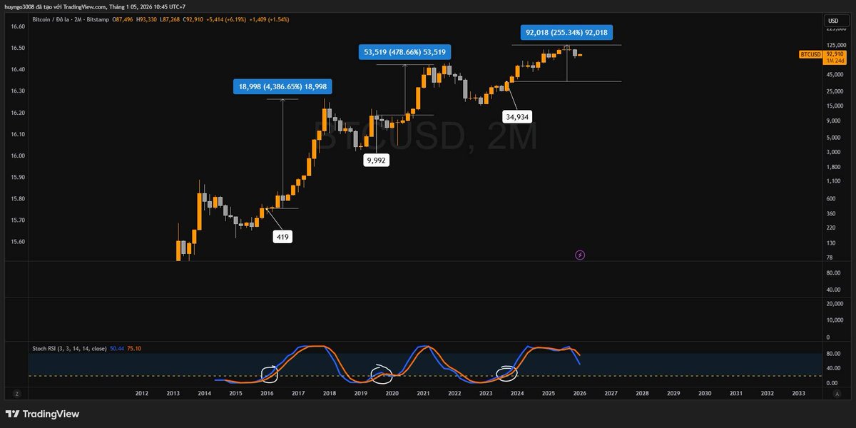 HuyDrift's tweet photo. Đầu tư Bitcoin mà không cần dán mắt vào chart

Mua Bitcoin mà ngày nào cũng phải dán mắt vào chart thì… mệt thật.

Không phải ai cũng có thời gian ngồi canh nến từng giờ.

Vì vậy mình chia sẻ một tín hiệu mua Bitcoin rất đơn giản,
đặc biệt phù hợp với anh em đầu tư dài hạn, ít coi chart.

Cách làm như sau:
Bạn mở khung thời gian 2 tháng.

Sau đó bật chỉ báo Stoch RSI.

Chỉ cần nhìn một điều duy nhất:
khi một đường Stoch RSI kéo lên trên mốc 20
→ điều đó cho thấy lực mua dài hạn bắt đầu tham gia.
Trong lịch sử Bitcoin,
đây thường là những vùng mua khá tốt trong một chu kỳ.

Nếu bạn xác định đầu tư dài hạn,
thì không cần quan tâm mấy nhịp lên xuống ngắn hạn.
Những nhịp đó đa phần bị chi phối bởi tin tức và cảm xúc thị trường.

Mình nói rõ luôn cho minh bạch:
không có phương pháp nào đúng 100%.
Đây không phải mua xong là giá phải lên liền.

Nó chỉ đơn giản là
một điểm mua có xác suất tốt hơn,
khi đã có tín hiệu xác nhận từ chu kỳ lớn.

Thấy phù hợp thì dùng,
không hợp thì coi như thêm một góc nhìn.

Cuối cùng, một điều rất quan trọng:
Downtrend không phải giai đoạn kiếm tiền.
Nó là giai đoạn giữ vốn.

Giữ được vốn
→ mới còn tiền
→ để mua khi thị trường thật sự bước vào giai đoạn tốt trở lại.
Ở giai đoạn này,
cẩn trọng quan trọng hơn lợi nhuận.

==
Mình làm Lớp Nâng Cao này cho những ai nghiêm túc muốn trade và đầu tư gọn gàng và nghiêm túc hơn

Miễn Phí 100%, Ko thu phí

https://t.co/u3BQ9zkDlL