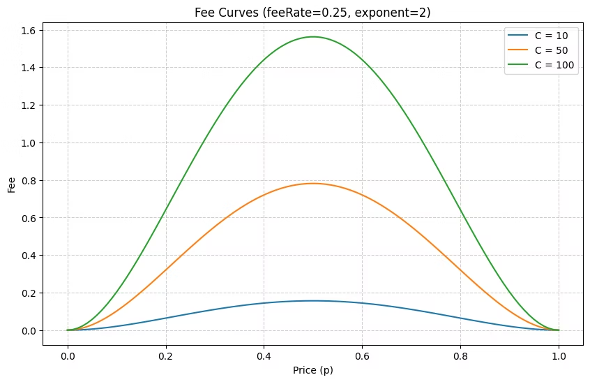 Polymarket introduces fees on their platform

But this only applies to 15m crypto markets

All other markets remain zero fees

What changed:

- Maker rebates are now funded by taker fees collected specifically on 15m markets

- Fees are calculated on a curve: highest around