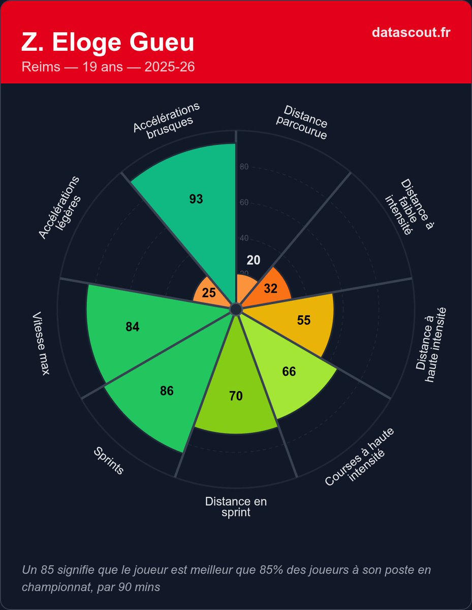 🇨🇮 Patrick Zabi Eloge Gueu - 19 ans - Reims - Milieu

Zabi la magie ! Pour moi c'est le joueur de L2 qui fera la plus grande carrière tant son potentiel est énorme et son profil incroyable.

Un gabarit et des gestes techniques qui rappellent Pogba. La PL va nous le piquer 😭