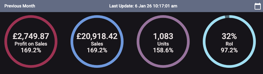 Dec and 2025 results, my first year of VAT reg. Self-prep has outgrown the garden shed so just moved into a little office. The better-half working hard packing with me. Had lots of IRL stuff to sort last year but more settled now and hoping for a bigger 2026. #fba