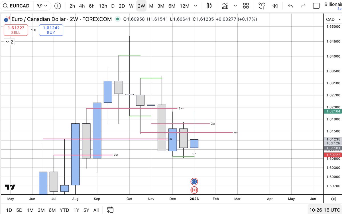 sihilts's tweet photo. $EURCAD longs.

Currently interesting...

Looking at the 6 month candle that closed bullish, there is an argument price will continue higher from the previous candle's body.

We also have a weekly and 2-weekly sweep.
Price is currently reacting from a 12h bullish FVG 🧐 https://t.co/Z1JUyjSd1J