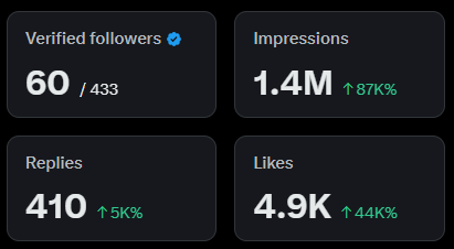 EdHarrisonX's tweet image. I just hit 60 Verified Followers 🔵☑️ And over 430 in total!

Thank you for following me.

I'll do what I can to keep improving the value I share to hopefully make your life a little brighter and more meaningful and Reply Guying my way to 1,000+

Have a wonderful day people of X!