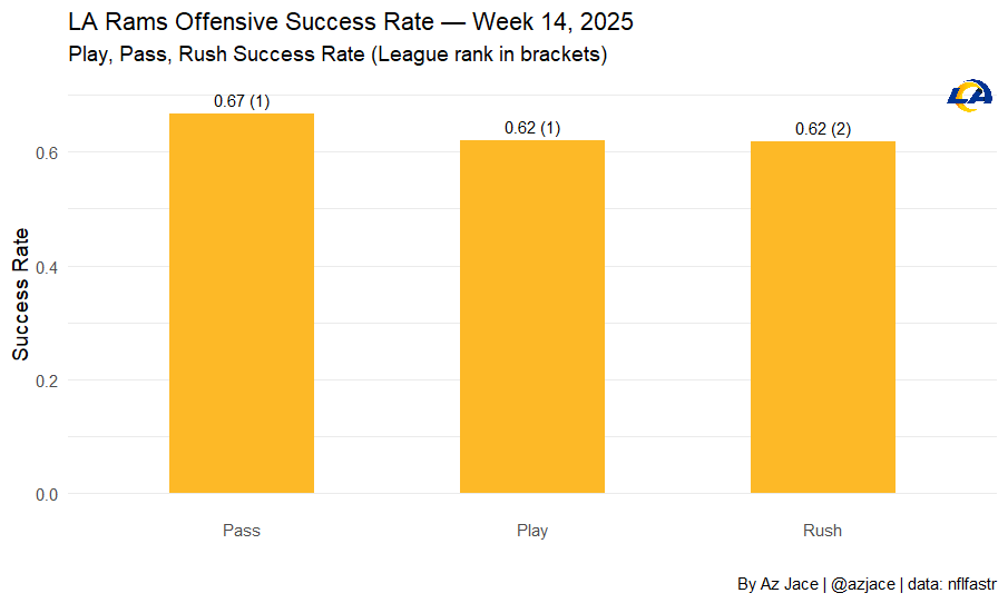 AzJace's tweet image. In Week 14 Mike LaFleur called plays for the LA Rams.
The Rams EPA rankings that week:
EPA/Pass - 2nd
EPA/Play - 1st
EPA/Rush - 1st

The Rams Success Rate rankings that week:
Success Rate/Pass - 1st
Success Rate/Play - 1st
Success Rate/Rush - 2nd

#AZCardinals #BirdGang