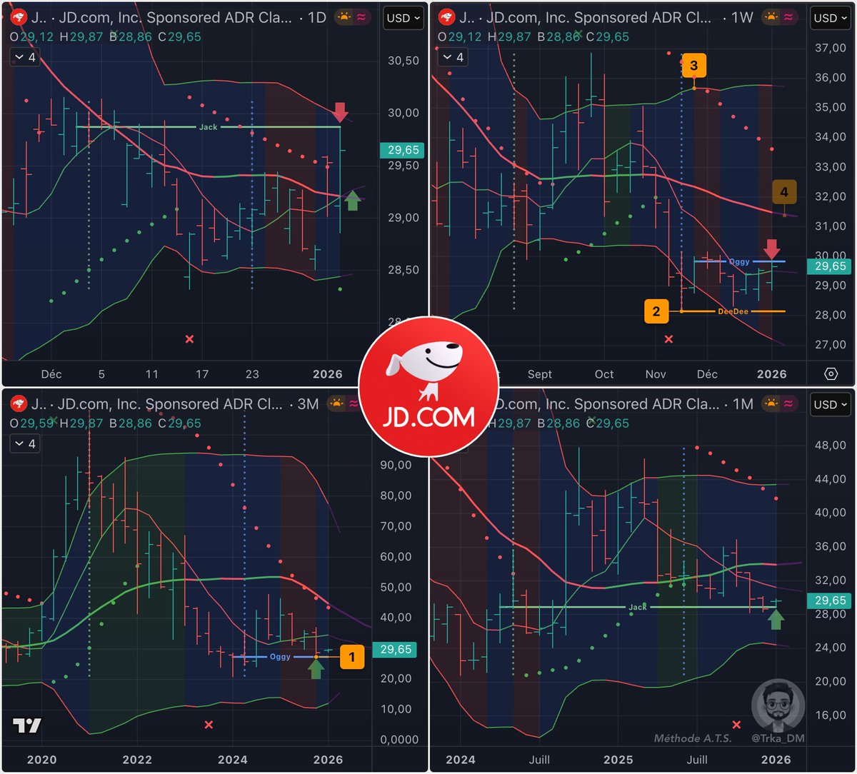 Trka_DM's tweet image. Un peu d'action dans le lent Setup ⬆️🔢 Semaine JD.com $JD

Après avoir cassé 🔴SAR Jour, hier elle a cassé 🔴M20 Jour dans son rebond sur 🟢Jack-1 Trimestre

Le prix est remonté au dessus de M7 Semaine et 🟢 M7 Jour va pouvoir faire support

🔴 Oggy+1 Semaine…