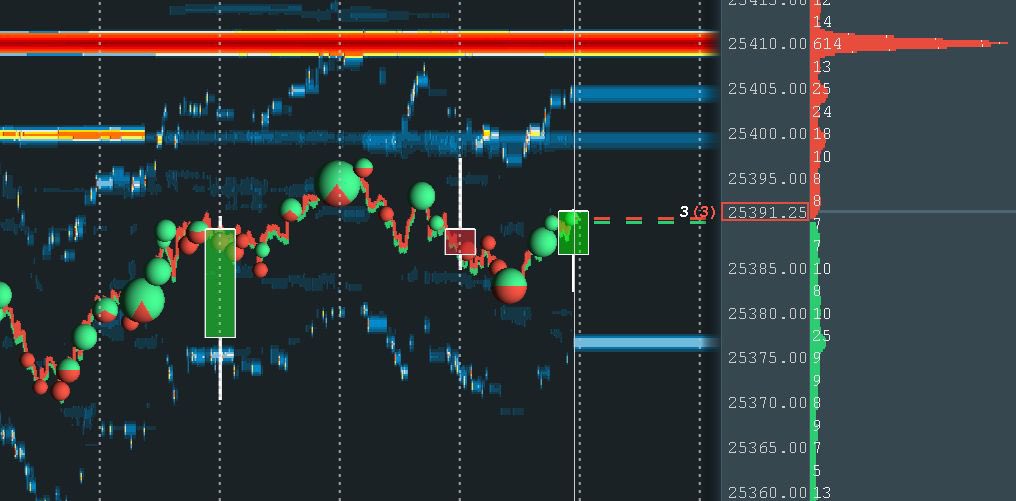 1Mvoyage's tweet photo. @TraderYush NQ | Dec 18

Short at 25410 after price failed to accept above a major sell liquidity zone on heatmap.
Confirmation: 616 sell-side imbalance.
SL: 25420. Held for 80 pts cuz of consistency 

Full breakdown shared via DM due to character limit. @TraderYush https://t.co/PcB7X35y7F