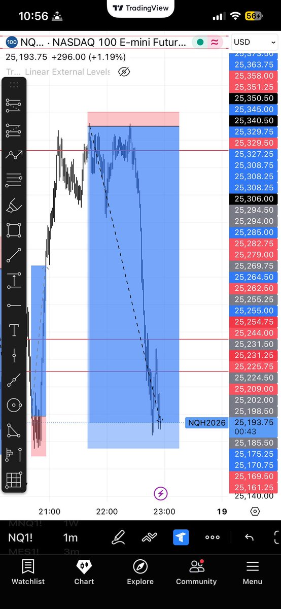 1Mvoyage's tweet photo. @TraderYush NQ | Dec 18

Short at 25410 after price failed to accept above a major sell liquidity zone on heatmap.
Confirmation: 616 sell-side imbalance.
SL: 25420. Held for 80 pts cuz of consistency 

Full breakdown shared via DM due to character limit. @TraderYush https://t.co/PcB7X35y7F