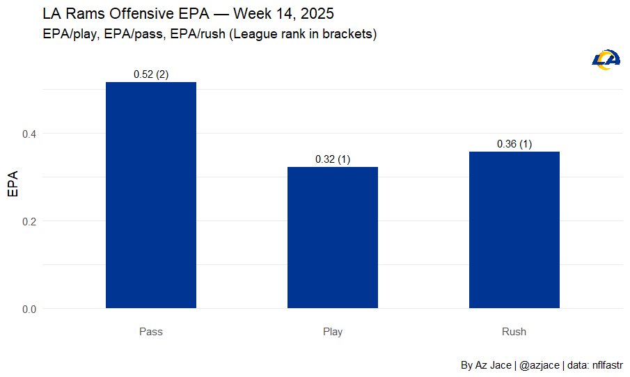 AzJace's tweet image. In Week 14 Mike LaFleur called plays for the LA Rams.
The Rams EPA rankings that week:
EPA/Pass - 2nd
EPA/Play - 1st
EPA/Rush - 1st

The Rams Success Rate rankings that week:
Success Rate/Pass - 1st
Success Rate/Play - 1st
Success Rate/Rush - 2nd

#AZCardinals #BirdGang