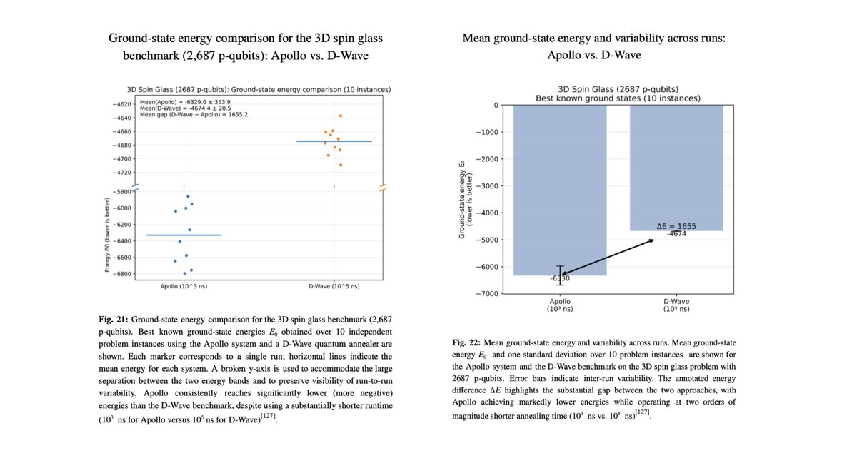 DynexQaaS's tweet photo. New Paper: Apollo sets a new benchmark for large-scale frustrated optimization
We compared Apollo against the best published experimental results from quantum annealing hardware on large 3D spin glasses.

Apollo achieves lower energies, faster, at room temperature—on problem sizes that other quantum platforms cannot natively embed.

📄 Quantum-Driven Neuromorphic Computing for Million-Qubit-Scale Workloads
Adams Ivanov, Samer Rahmeh, Daniela Herrmann, Erick Giovani Sperandio Nascimento
Dynex Holding Establishment · University of Surrey · 2026
🔗https://t.co/XAj1wNcnjE