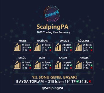 📊 8 Ay | RSI Paid Grup Performans Özeti

Disiplin, risk yönetimi ve istikrarla ilerledik.
Bu tablo tek seferlik değil, sürecin tamamını yansıtıyor.

💹 218 işlem
🎯 194 TP ✅ – 24 SL ❌
📈 %89 başarı oranı

Her işlem kayıtlı.
Her sonuç şeffaf.
Strateji: koruma önce, kazanç