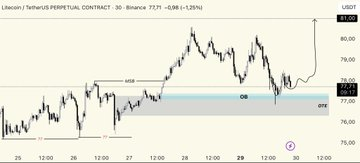 LTC - 30m

MSB sonrası fiyatın OTE + OB bölgesine temas ettiği görülüyor.

Üst likiditelerin bulunduğu alanlar takip edilebilir.

Kişisel analizimdir, YTD.