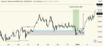 LTC – Güncelleme | Update

Senaryo çalıştı ✅
MSB sonrası işaretlenen OTE + OB bölgesinden alınan tepkiyle fiyat beklenen yöne hareket etti.

Değerlendirenlere bereket versin 🤝

Kişisel analizimdir, YTD.