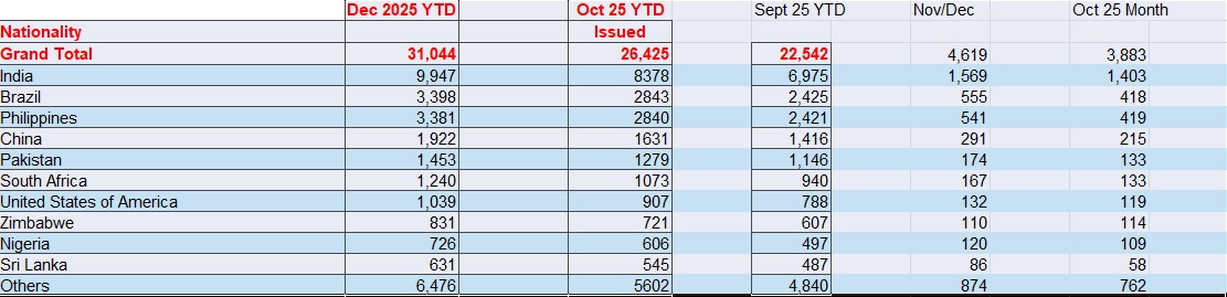 nwl88444048's tweet image. No Irish Main Media, not even Gript has reported the 2025 work permit data published by the enterprise minister at the weekend, 75% of the 31,000 non-EU permits came from these 10 countries, with India accounting for 30%.

Not newsworthy at all? I find that very hard to believe.