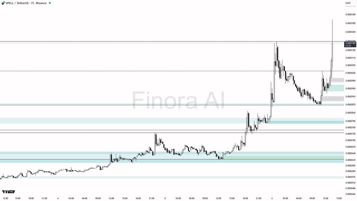 Finora_EN's tweet image. 🔥 Pump Activity on $SPELL #SPELLUSDT 🟢🟢

💰 Price: $0.00030950 ➡️ $0.00031960 (+3.26% in 15m)

📈 24h Change: +22.86%
📊 24h Volume: $6.24M
⚡ Volume Spike: 2.0x

Get real-time pump alerts for free: t.me/FinoraPumpMoni…