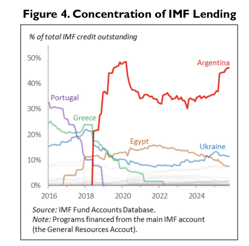 hernanpablo's tweet image. Mucha gente dice que los vencimientos que debe pagar Caputo esta semana no vienen de deudas de Caputo. Ternuritas. 
Tanto la chocó Caputo en 2017 que en 2018 tuvo que ir al FMI y pedir un crédito récord. 
Gráfico del Congreso de EEUU.