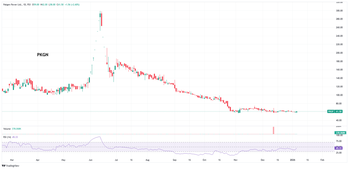 Nasir_dar101's tweet photo. With Naked Eye. ON 1d.
#PKGP BUY or NO BUY?
#KSE100 #PSX https://t.co/3fHsbScKhW