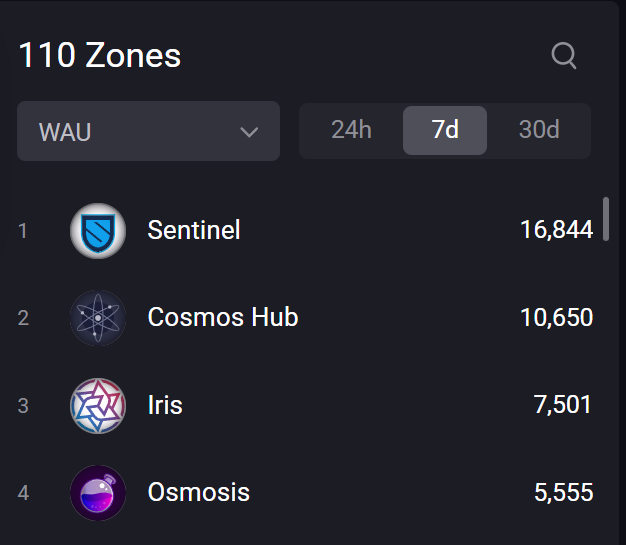 Sentinel led Cosmos in active users throughout 2025

We’re opening 2026 the same way, as Cosmos scales performance, connectivity, and enterprise capabilities, Sentinel scales with it