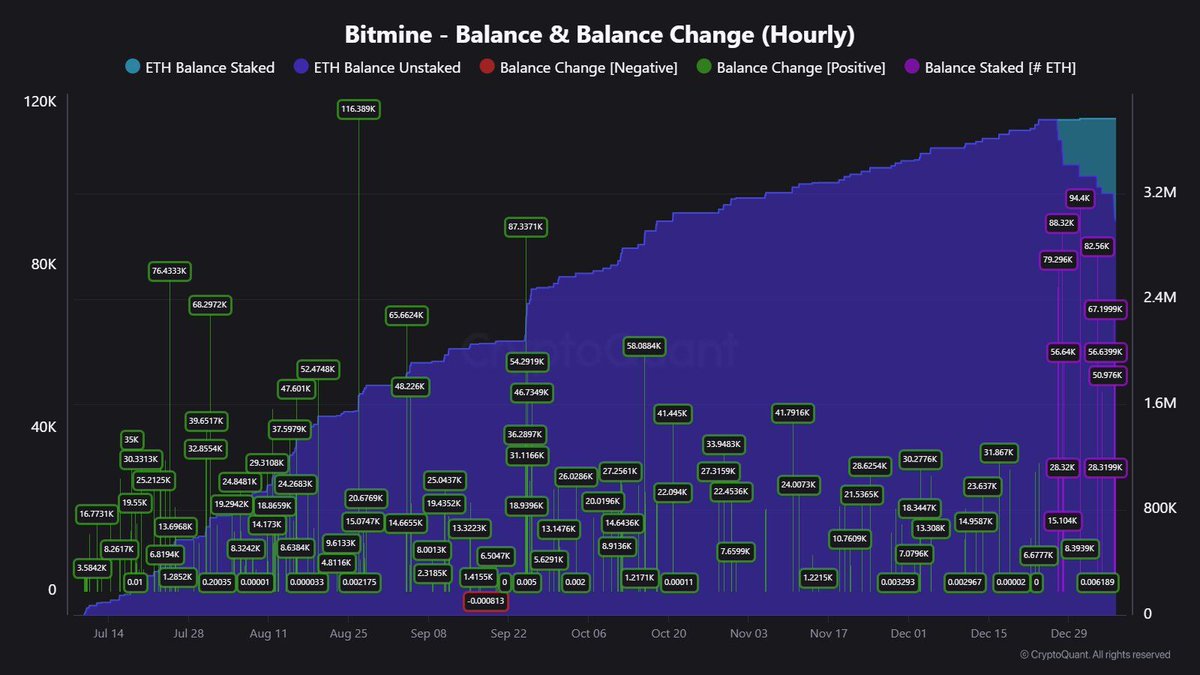 🚨LATEST: BitMine has begun staking Ethereum. Locking up ~771K $ETH in just  two weeks, Per CryptoQuant.