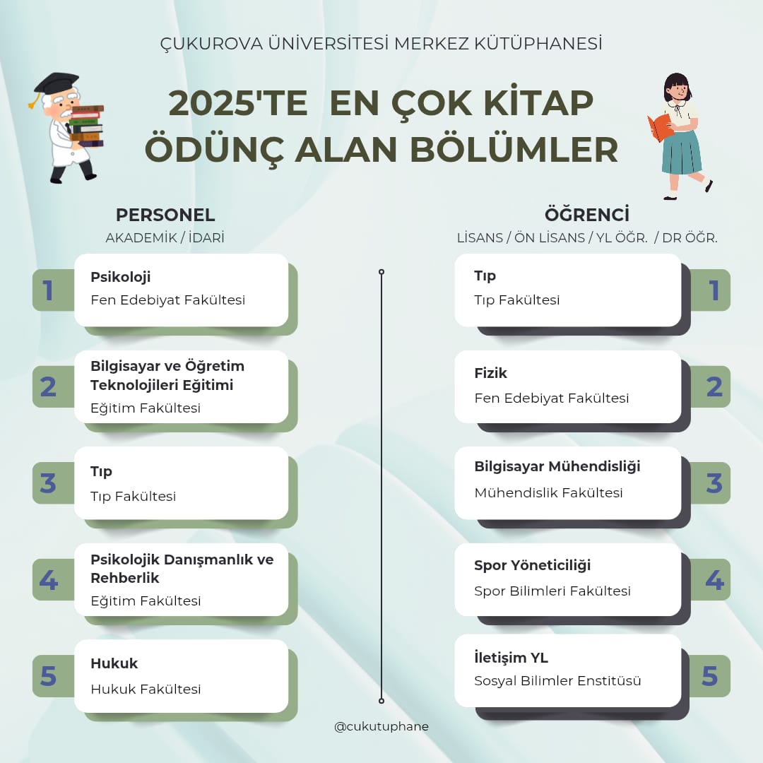 2025'te en çok ödünç alınan kitapları ve en çok ödünç işlemi yapan bölümleri sizin için derledik 📚 🎯

#cukurovakutuphane