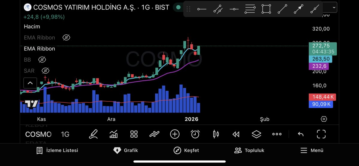 tradengineer0's tweet photo. #cosmo tavan. Trend sürmeyi bilenler mutlu. Risk seviyesi yüksek

- Hobi amaçlıdır. Yatırım tavsiyesi değildir

#XU100 #bist #bist100 #borsa #endeks #hisse #altın #dolar #euro #viop #kripto #btc #yatırım #faiz #halkaarz https://t.co/EDq07kHlsZ