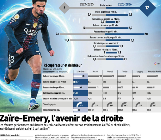 nikop17's tweet image. Y'a un peu plus d'un an, ça tombait sur la gueule de Luis Enrique dès qu'il alignait Zaïre-Emery dans le couloir droit en le traitant d'incompétent. Cet été, les experts Mercato ont chié sur le PSG qui n'avait pas recruté un pur arrière droit pour doubler Hakimi. Et aujourd'hui,…