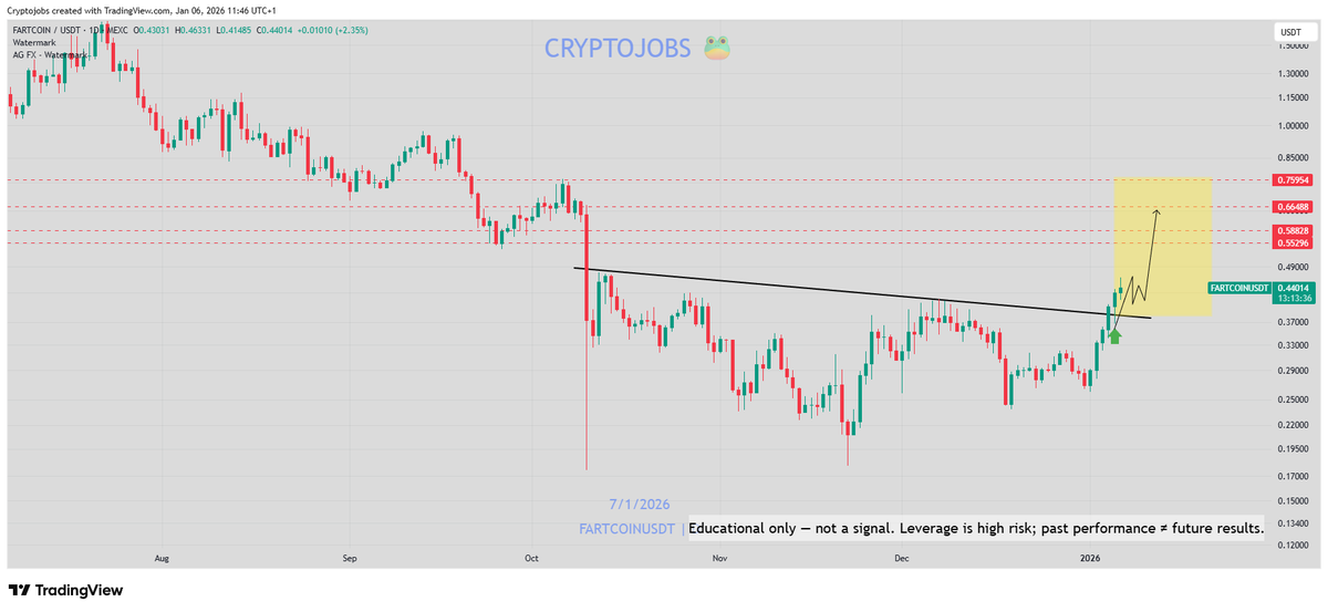 CryptoJobs3's tweet photo. #Fetcoin Swing setup ongoing! 📈
Want to join my #VIP trading group? 🍿
Everything is 100% free to access!
Join:
👉 https://t.co/7Tz3pWzK8l
#trading #bingX $fartcoin https://t.co/2zrPCboX2W